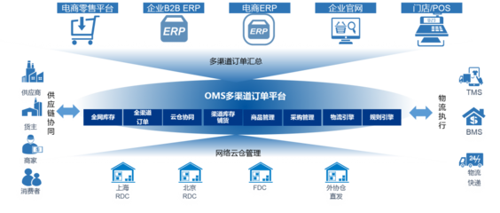 愛聚OMS中臺訂單管理系統打通全渠道零售業態:電商訂單處理軟件,可定制開發OMS管理系統!